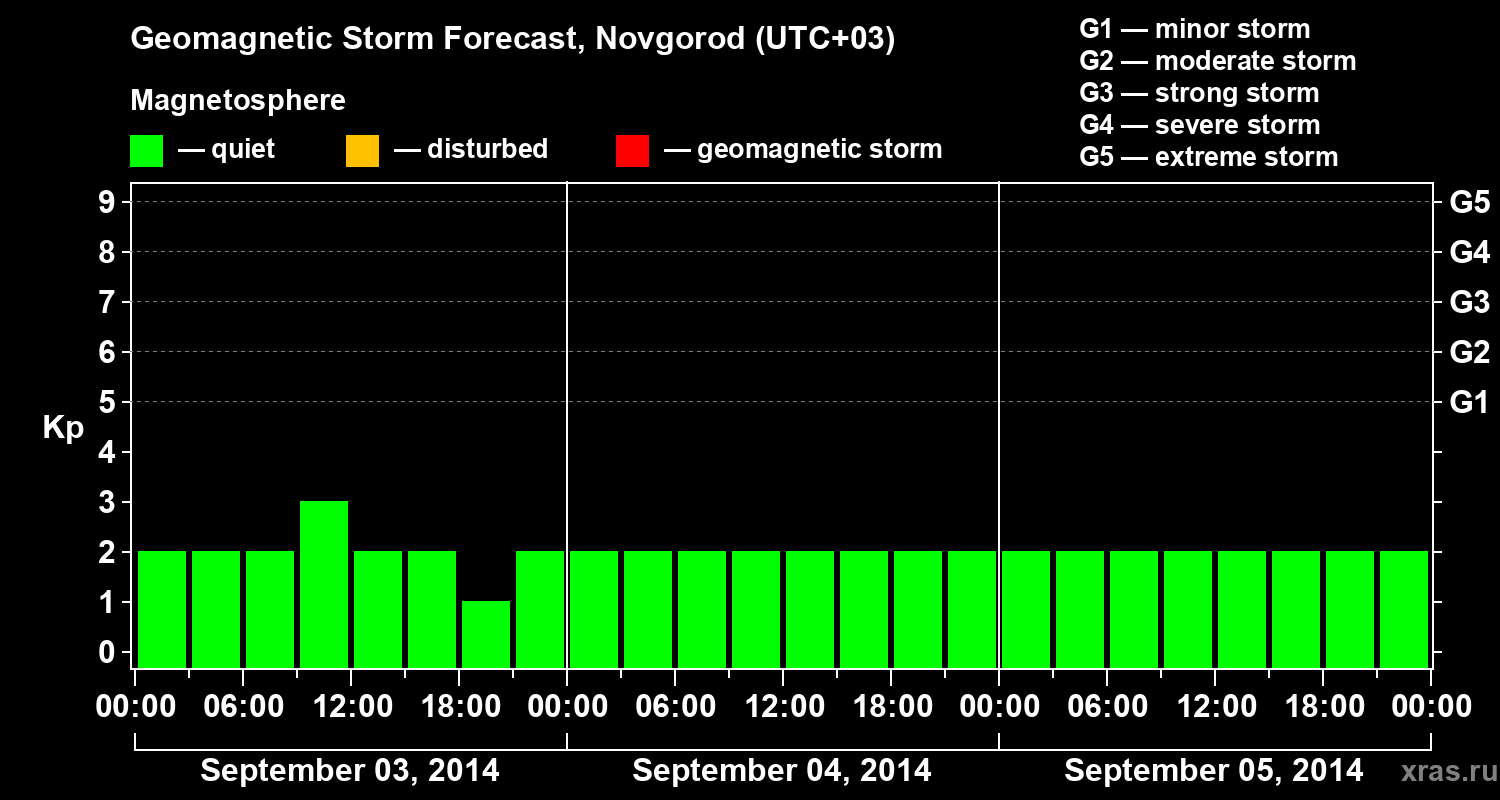 Forecast of the geomagnetic index&nbsp;Kp