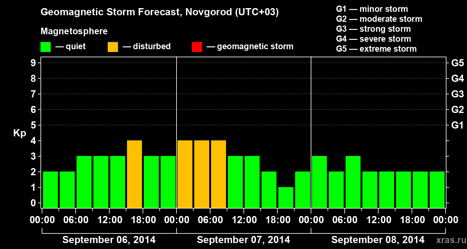 Forecast of the geomagnetic index&nbsp;Kp