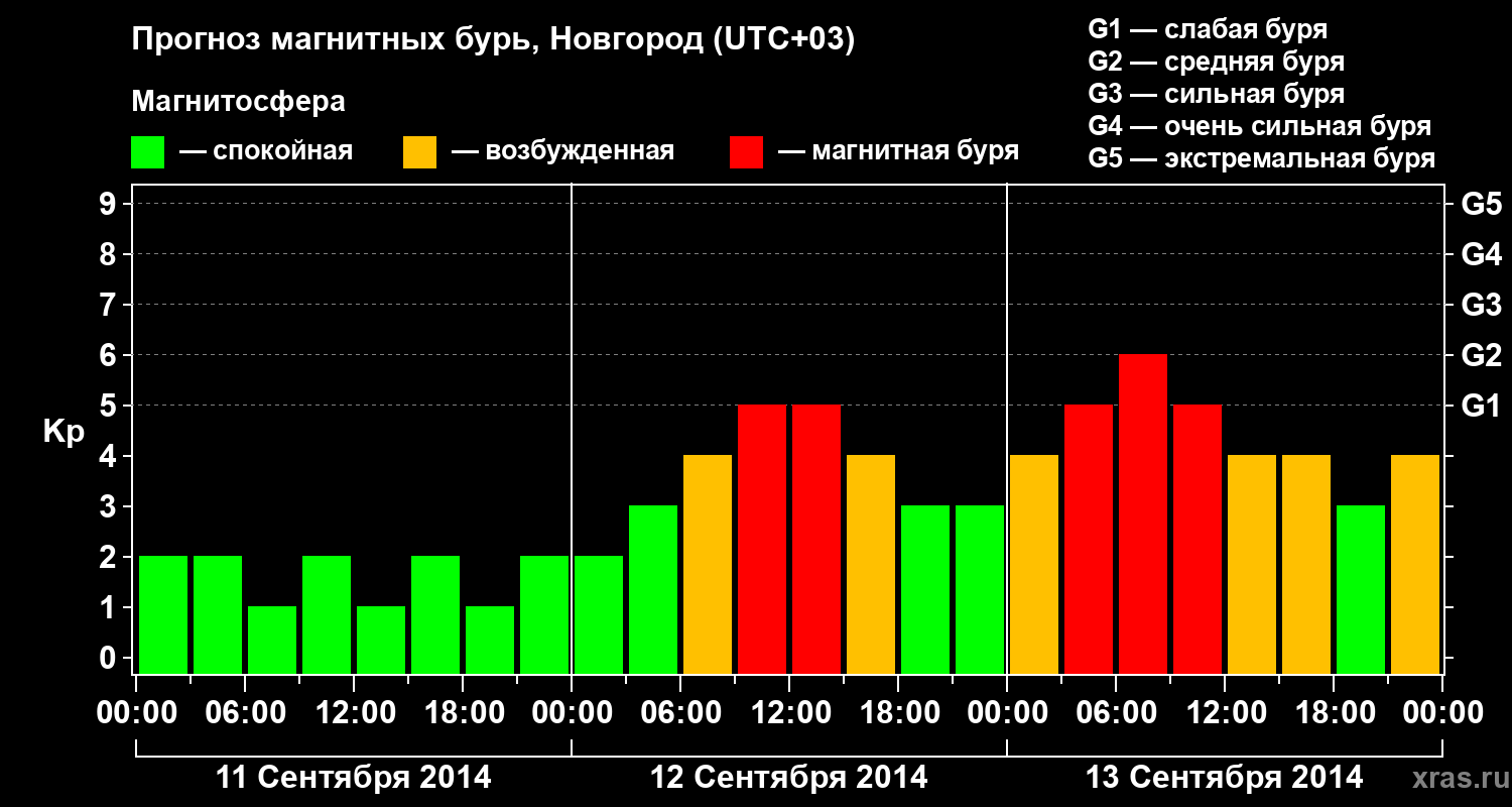 Прогноз геомагнитного индекса&nbsp;Kp