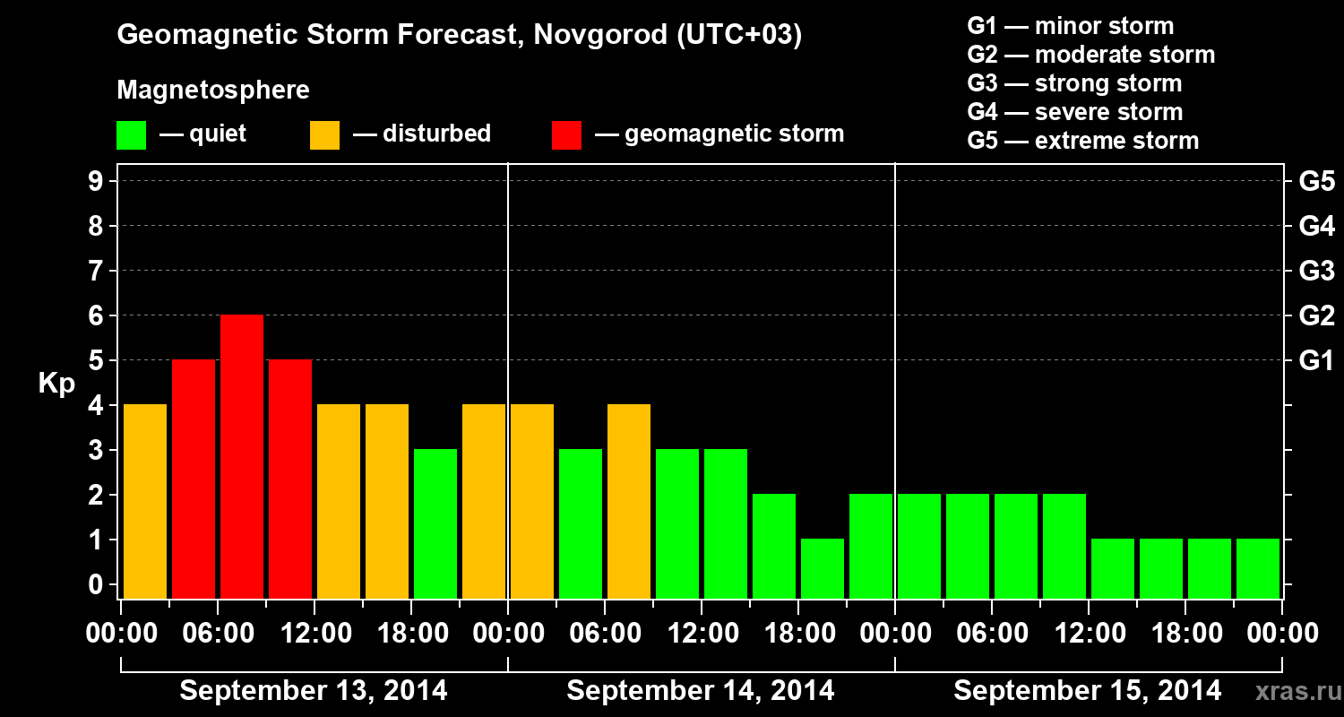 Forecast of the geomagnetic index&nbsp;Kp