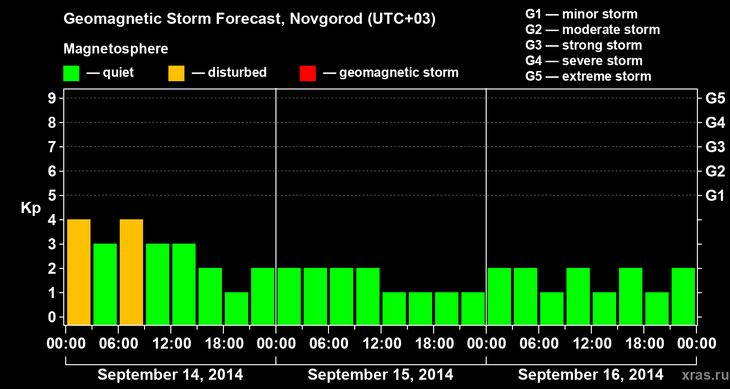 Forecast of the geomagnetic index&nbsp;Kp