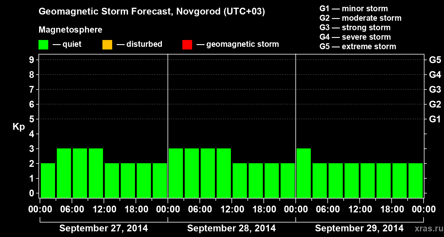 Forecast of the geomagnetic index&nbsp;Kp