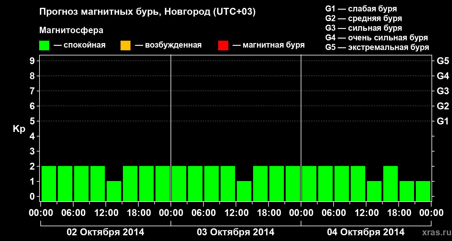 Прогноз геомагнитного индекса&nbsp;Kp