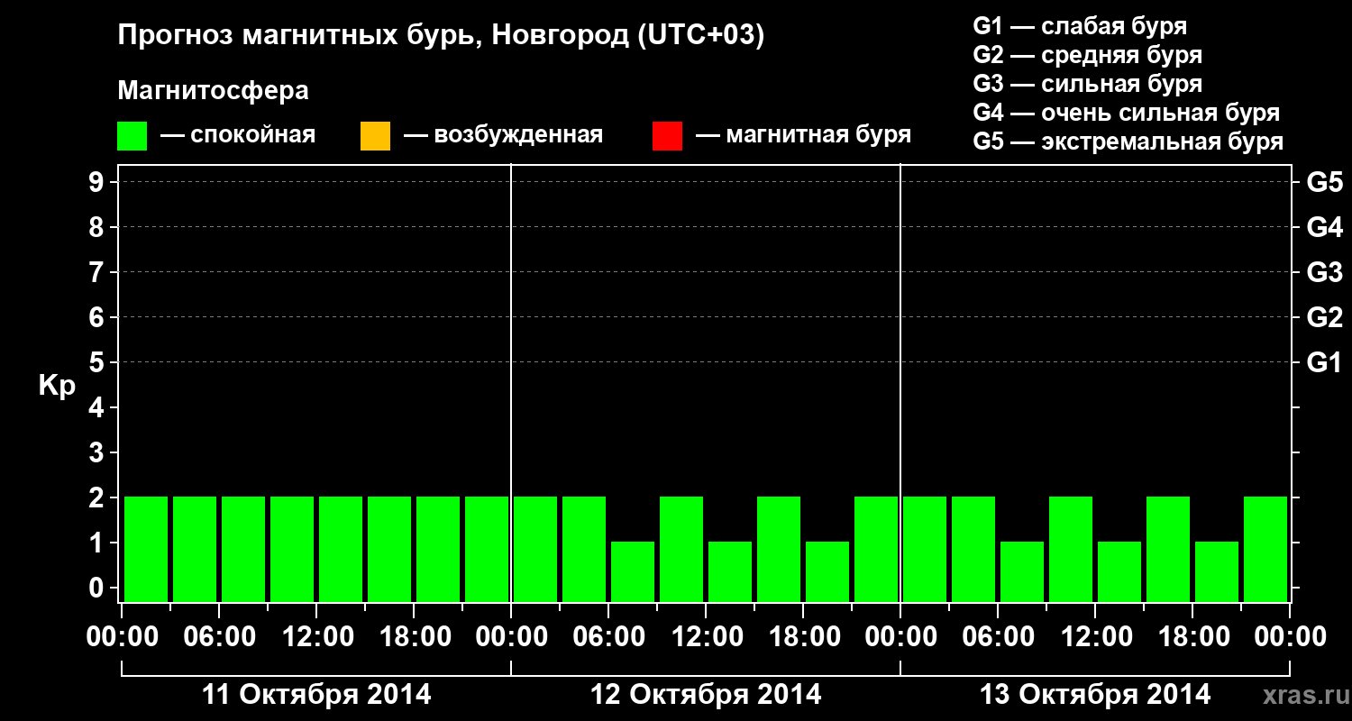 Прогноз геомагнитного индекса&nbsp;Kp