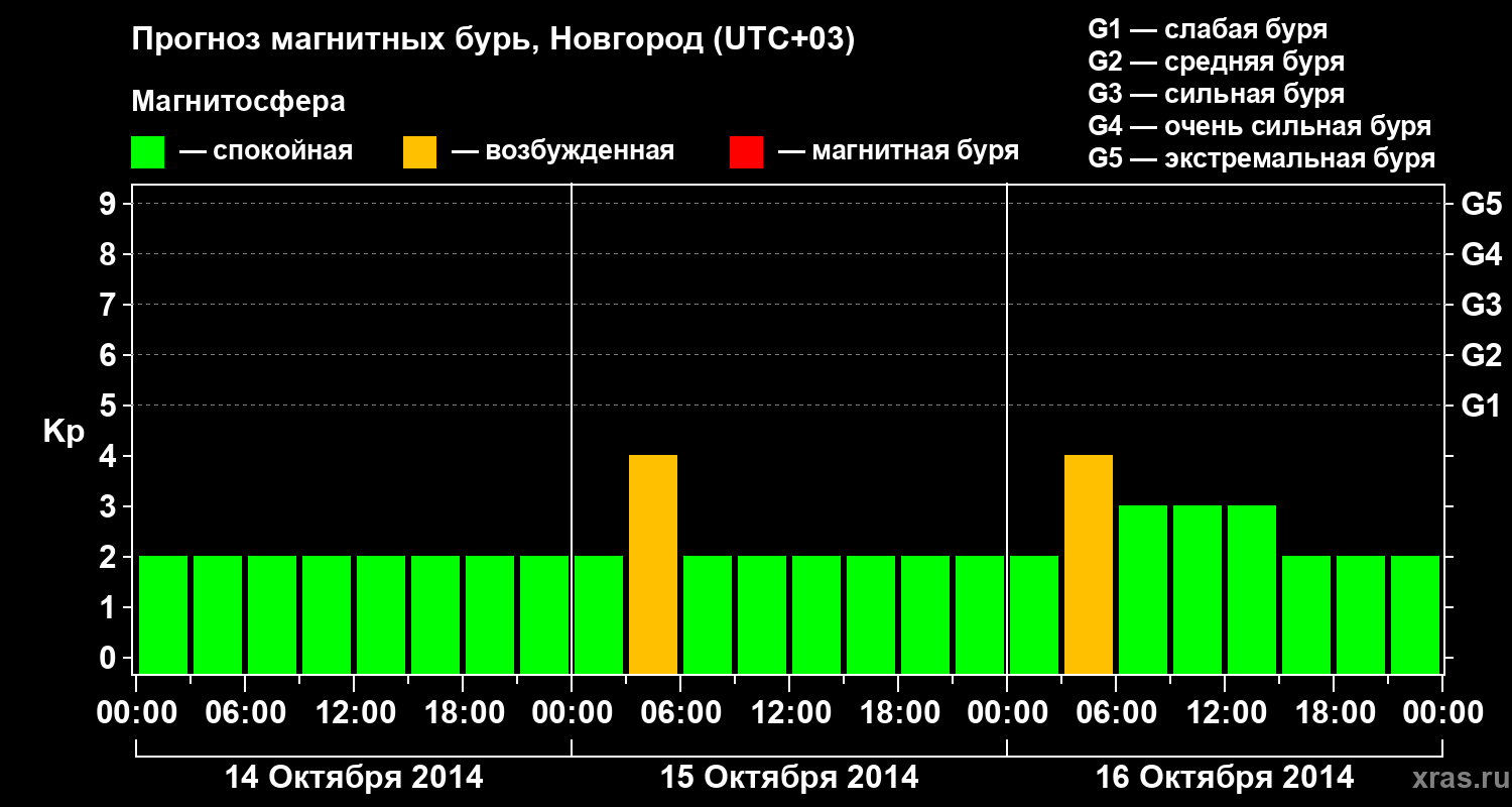 Прогноз геомагнитного индекса&nbsp;Kp