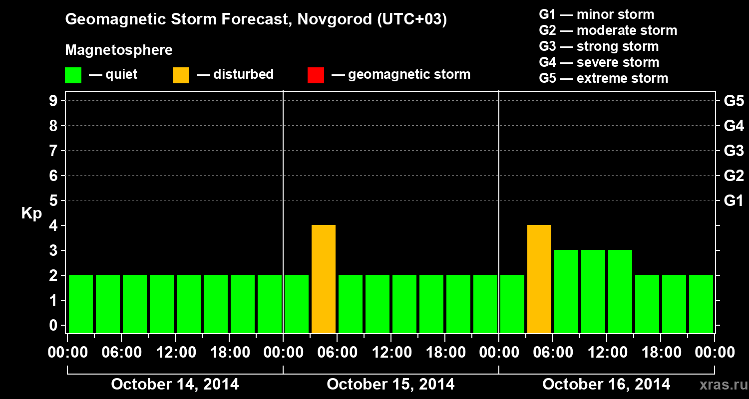 Forecast of the geomagnetic index&nbsp;Kp