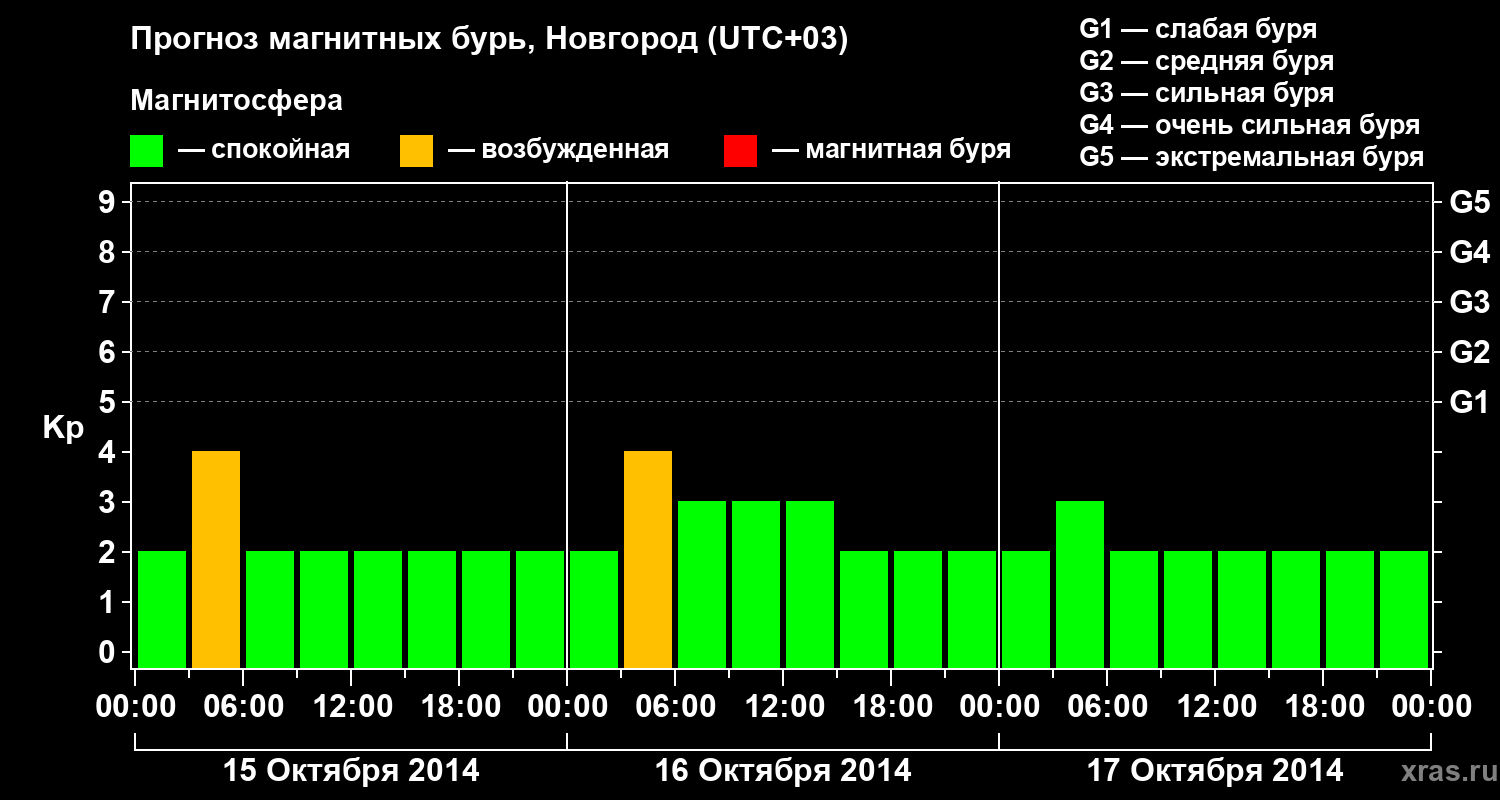 Прогноз геомагнитного индекса&nbsp;Kp