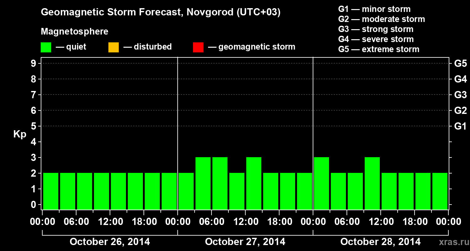 Forecast of the geomagnetic index&nbsp;Kp