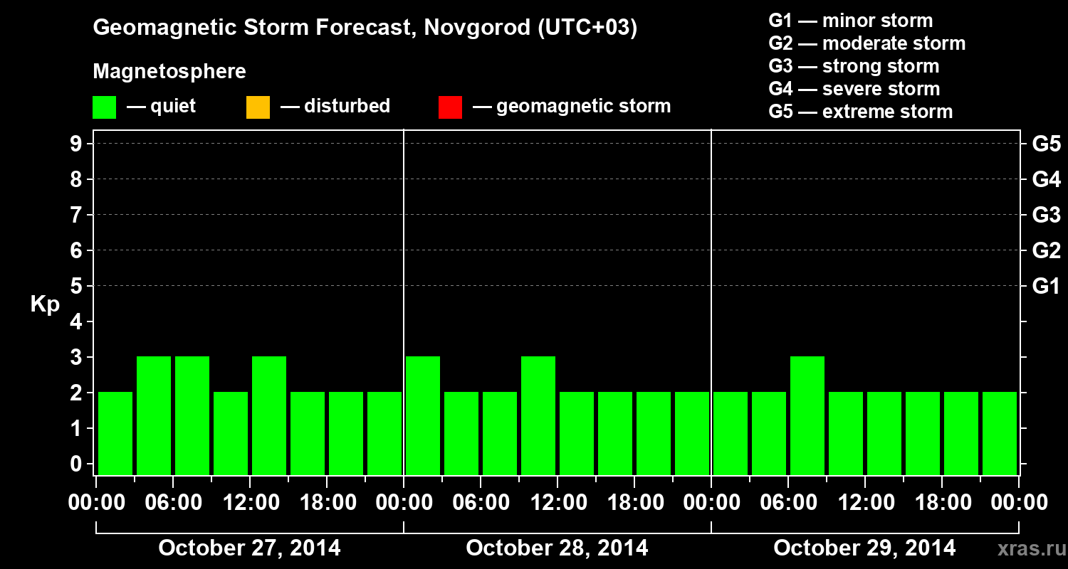 Forecast of the geomagnetic index&nbsp;Kp