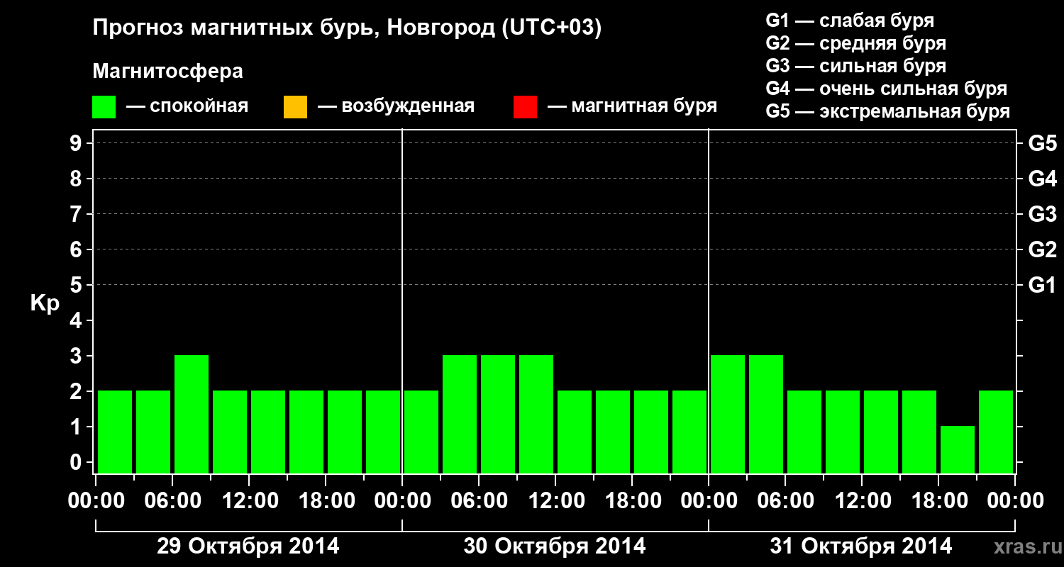 Прогноз геомагнитного индекса&nbsp;Kp