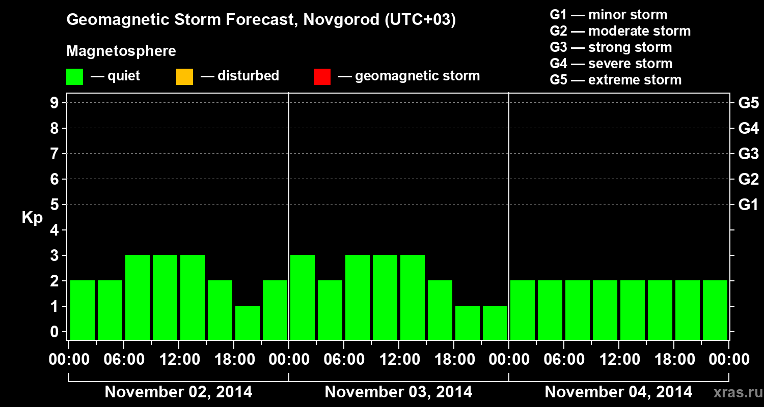 Forecast of the geomagnetic index&nbsp;Kp