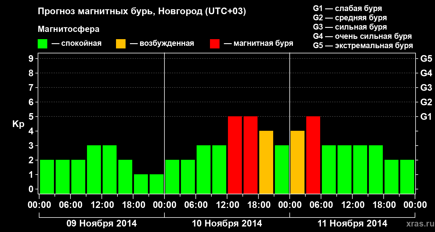 Прогноз геомагнитного индекса&nbsp;Kp