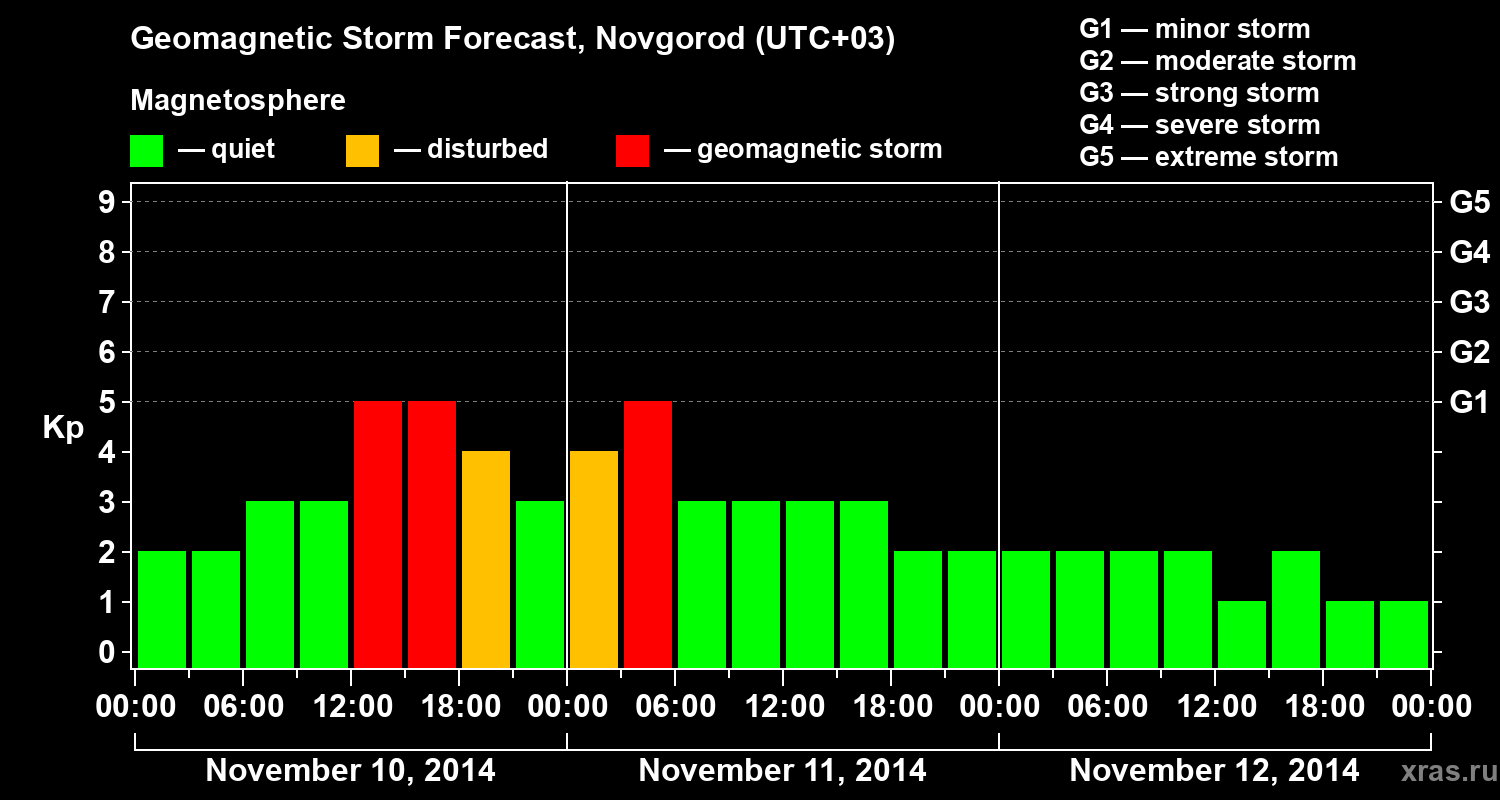 Forecast of the geomagnetic index&nbsp;Kp