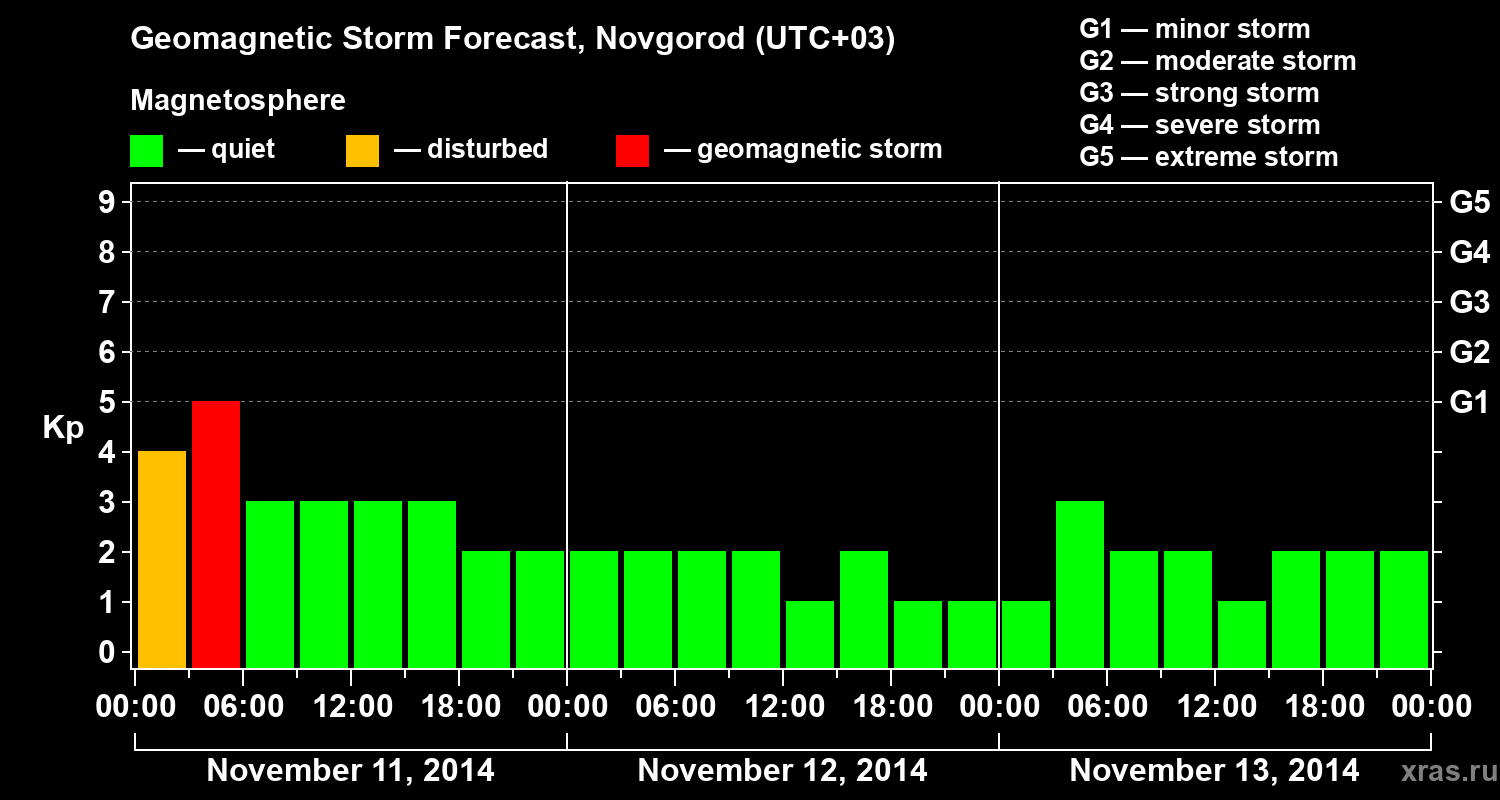 Forecast of the geomagnetic index&nbsp;Kp