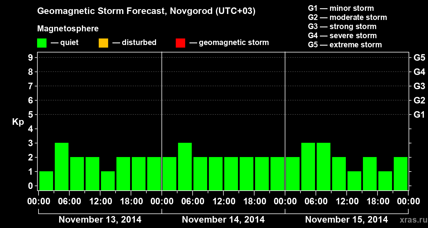 Forecast of the geomagnetic index&nbsp;Kp