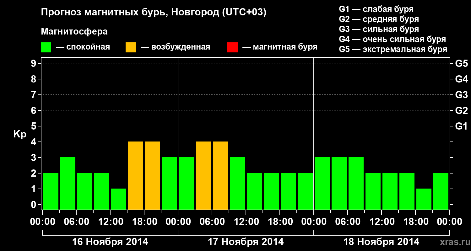 Прогноз геомагнитного индекса&nbsp;Kp