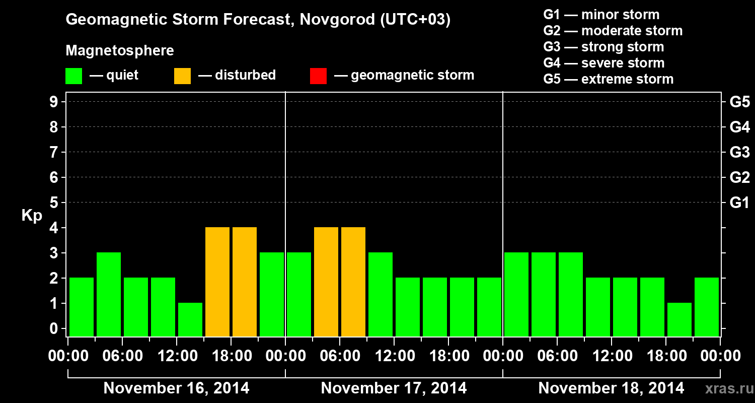 Forecast of the geomagnetic index&nbsp;Kp
