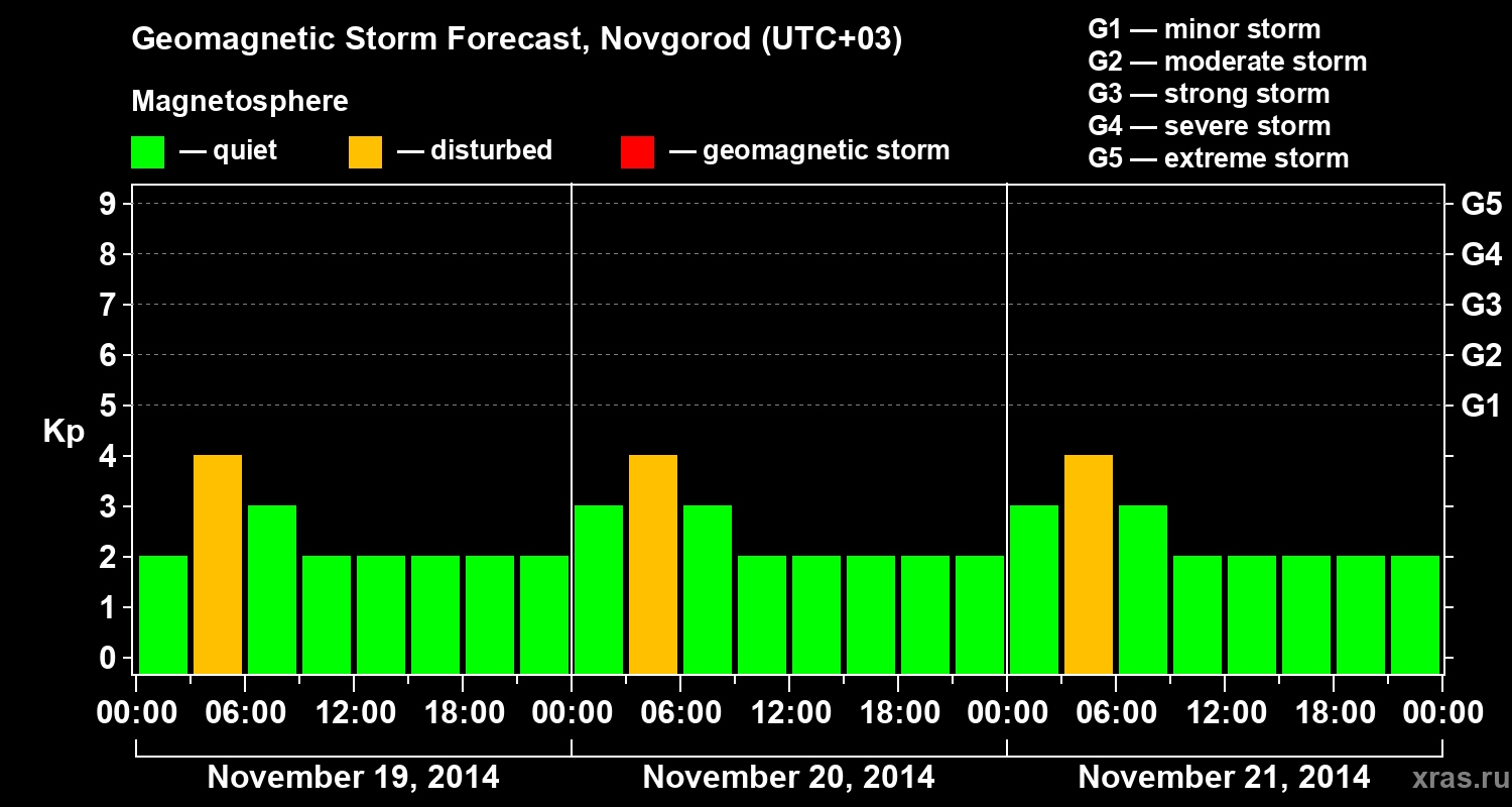 Forecast of the geomagnetic index&nbsp;Kp