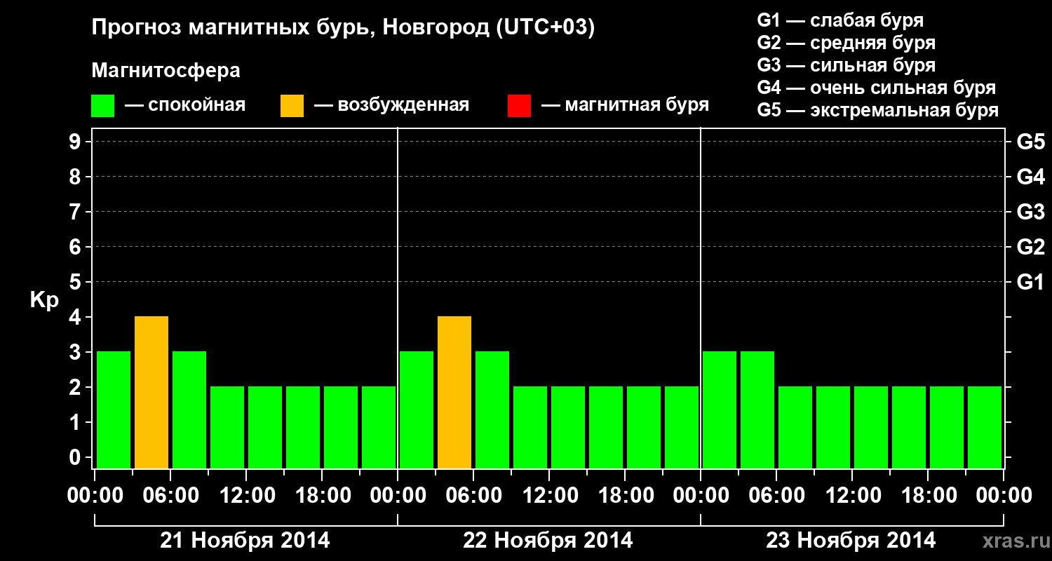 Прогноз геомагнитного индекса&nbsp;Kp