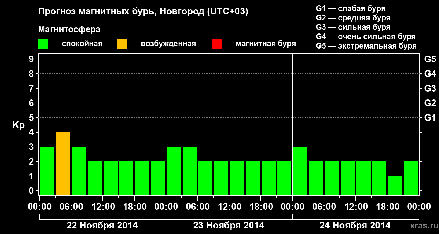 Прогноз геомагнитного индекса&nbsp;Kp