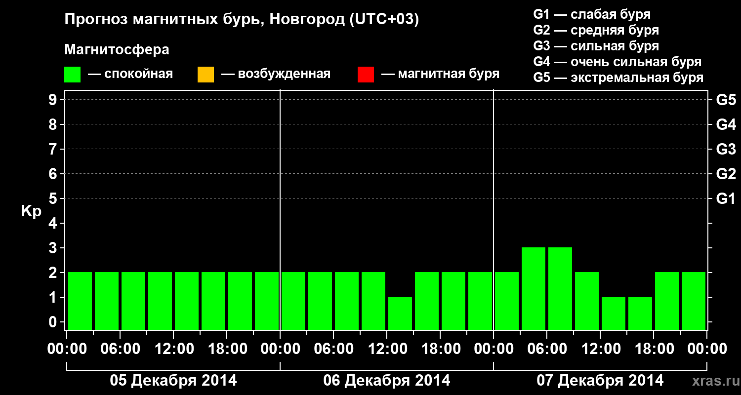 Прогноз геомагнитного индекса&nbsp;Kp