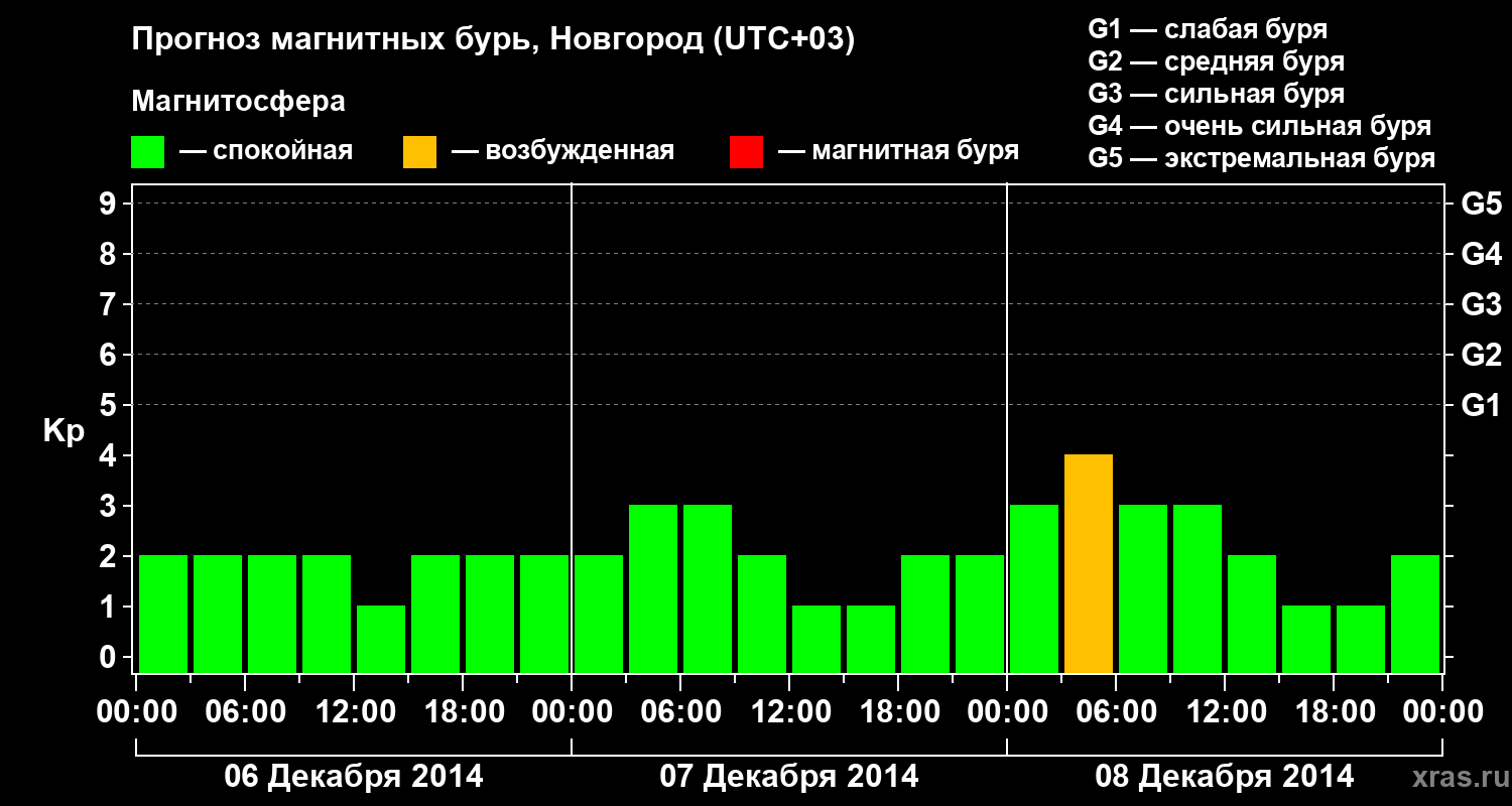 Прогноз геомагнитного индекса&nbsp;Kp