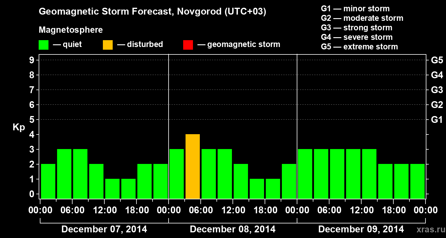 Forecast of the geomagnetic index&nbsp;Kp