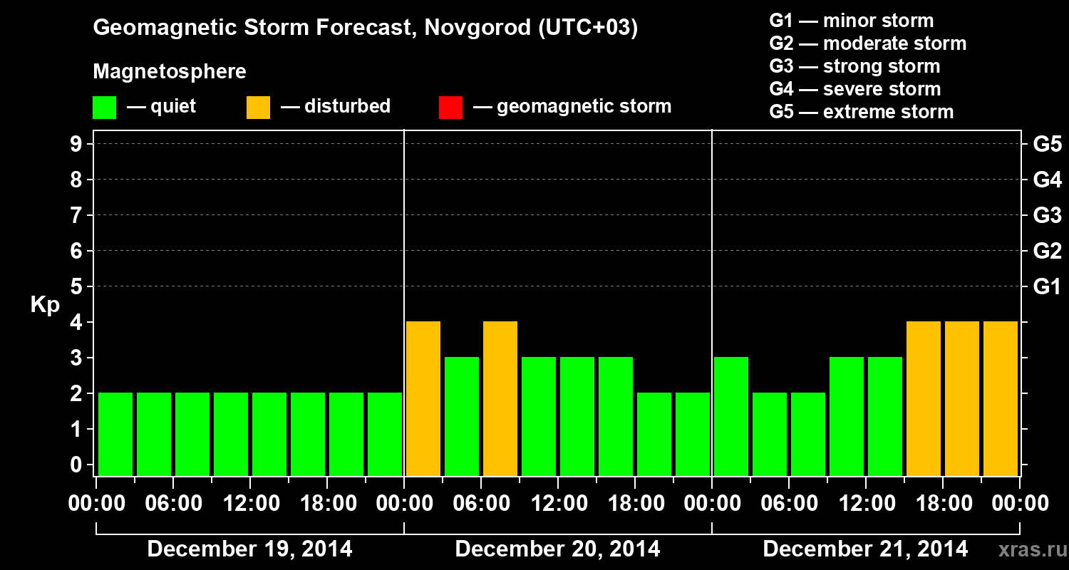 Forecast of the geomagnetic index&nbsp;Kp