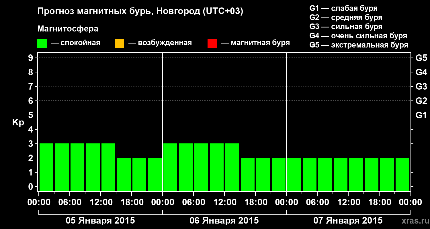 Прогноз геомагнитного индекса&nbsp;Kp