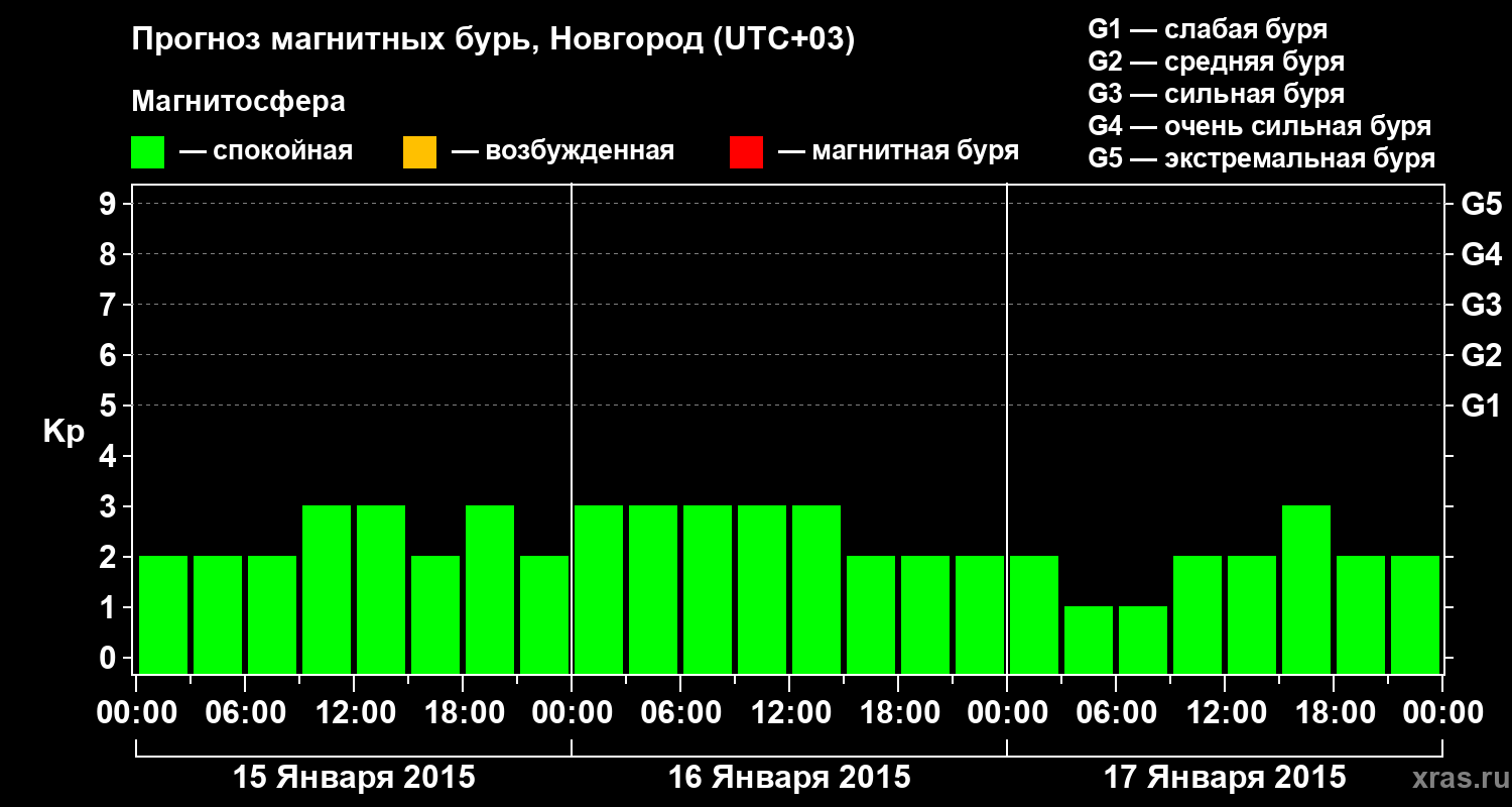 Прогноз геомагнитного индекса&nbsp;Kp