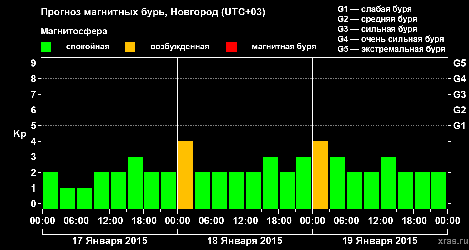 Прогноз геомагнитного индекса&nbsp;Kp