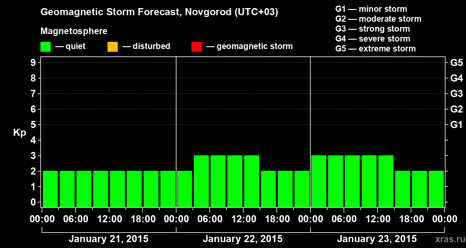 Forecast of the geomagnetic index&nbsp;Kp