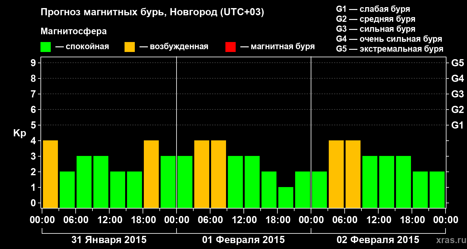 Прогноз геомагнитного индекса&nbsp;Kp