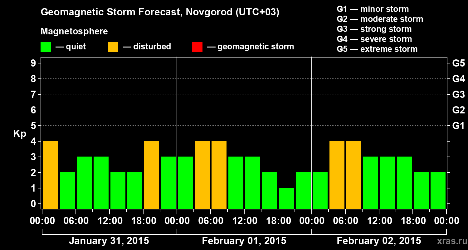 Forecast of the geomagnetic index&nbsp;Kp
