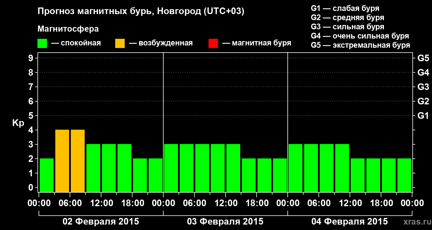 Прогноз геомагнитного индекса&nbsp;Kp