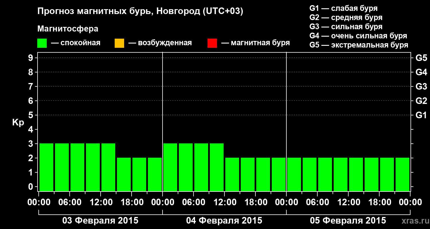 Прогноз геомагнитного индекса&nbsp;Kp