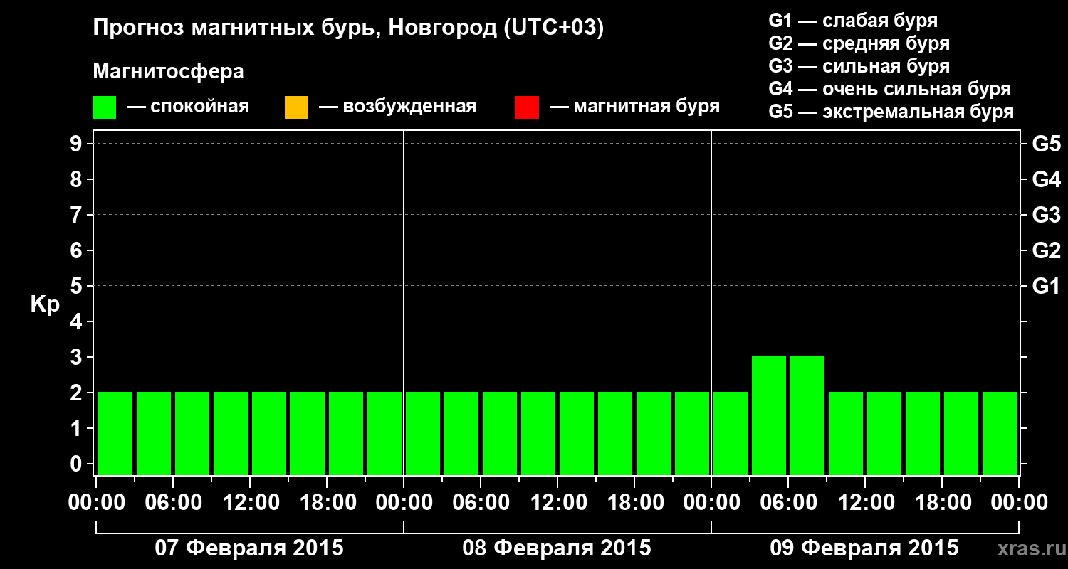 Прогноз геомагнитного индекса&nbsp;Kp