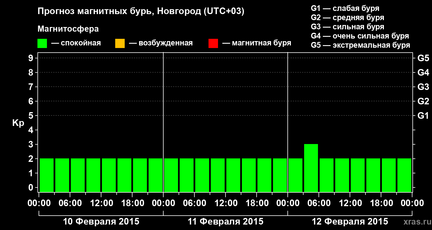 Прогноз геомагнитного индекса&nbsp;Kp