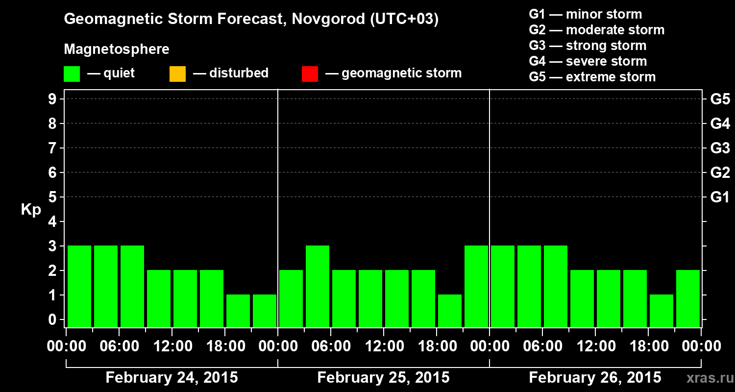 Forecast of the geomagnetic index&nbsp;Kp