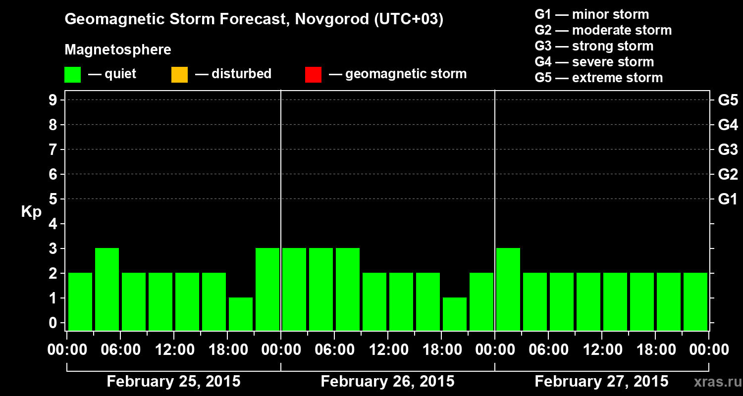 Forecast of the geomagnetic index&nbsp;Kp