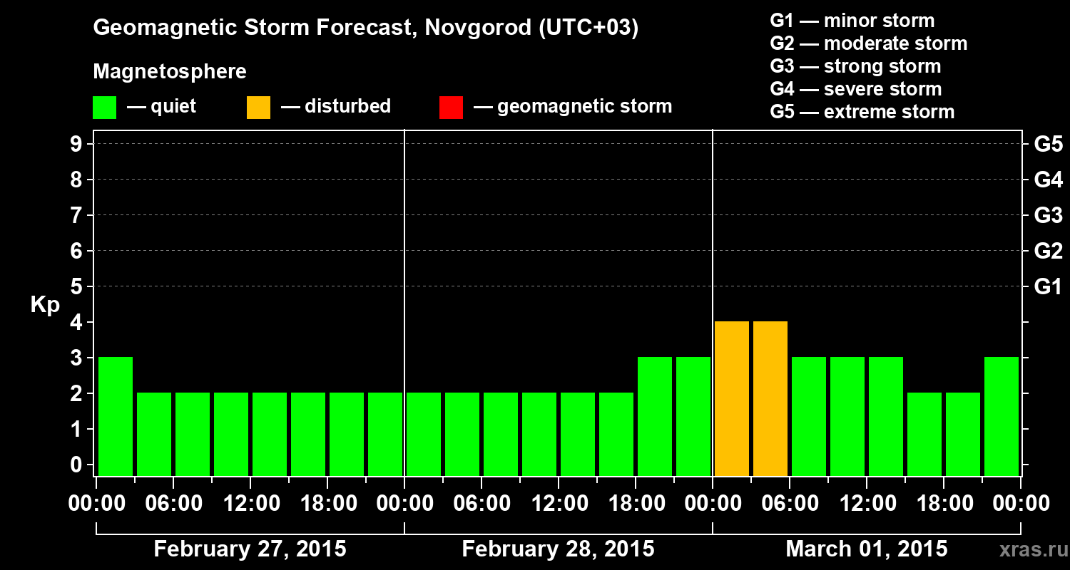 Forecast of the geomagnetic index&nbsp;Kp