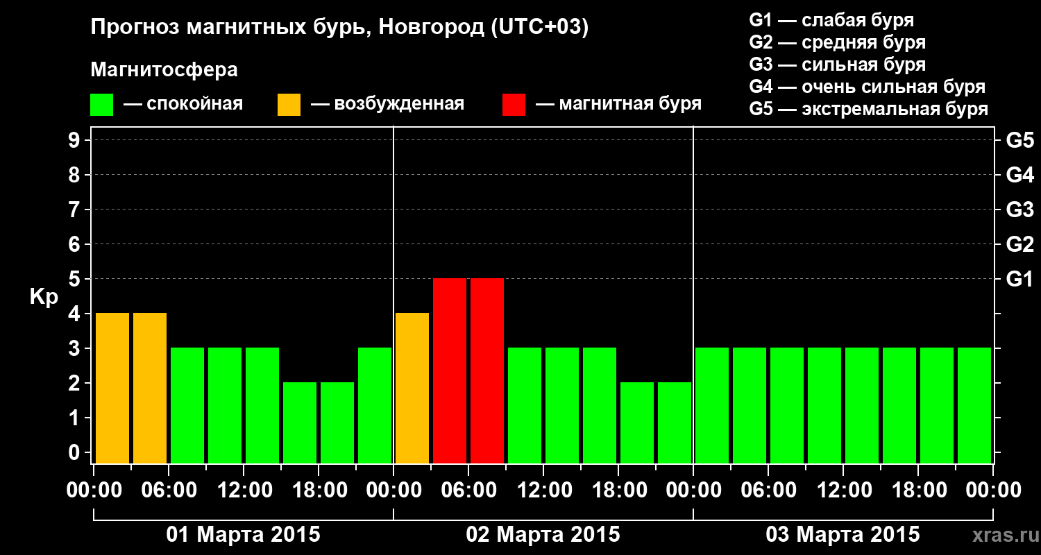 Прогноз геомагнитного индекса&nbsp;Kp