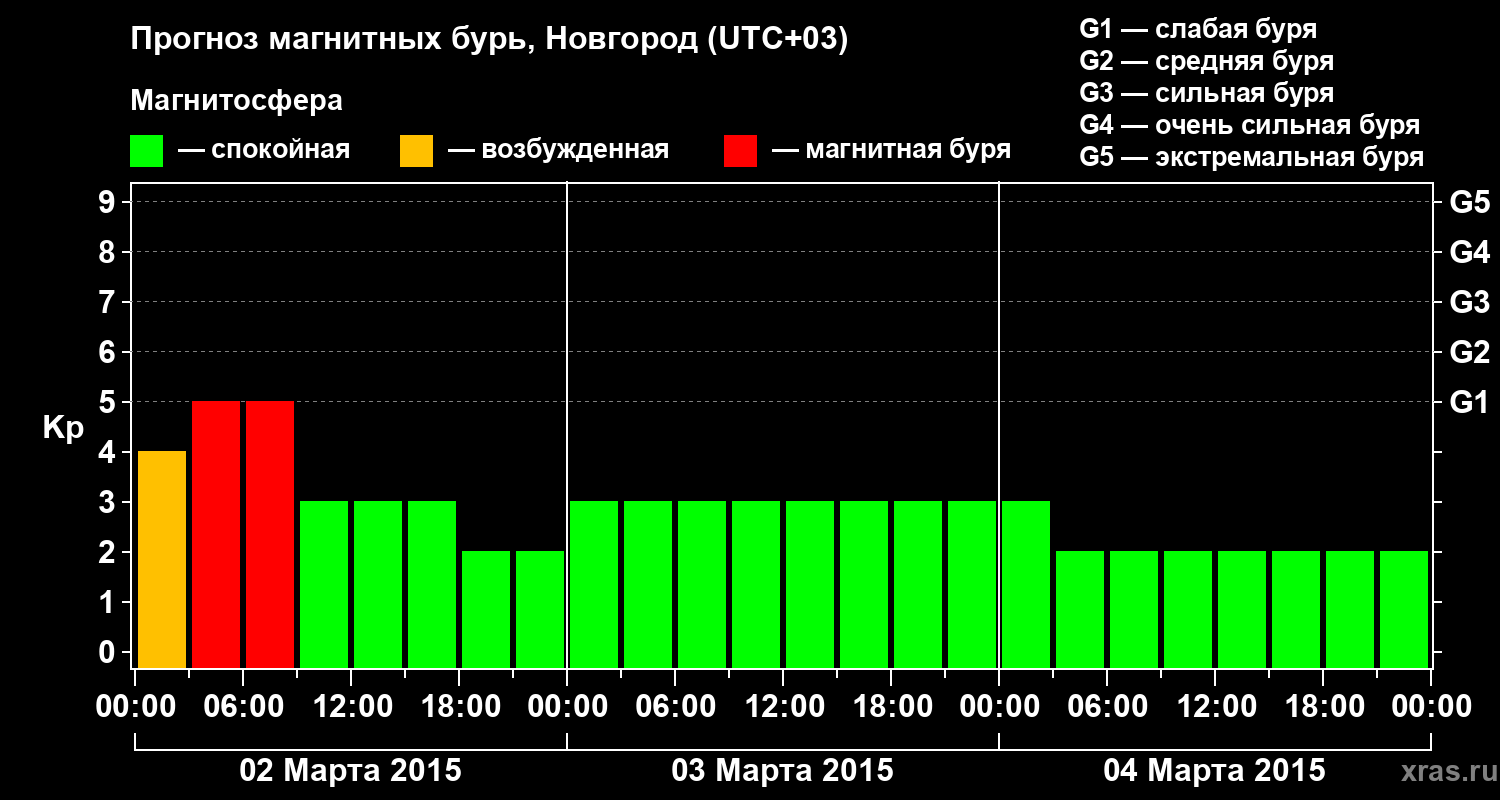 Прогноз геомагнитного индекса&nbsp;Kp