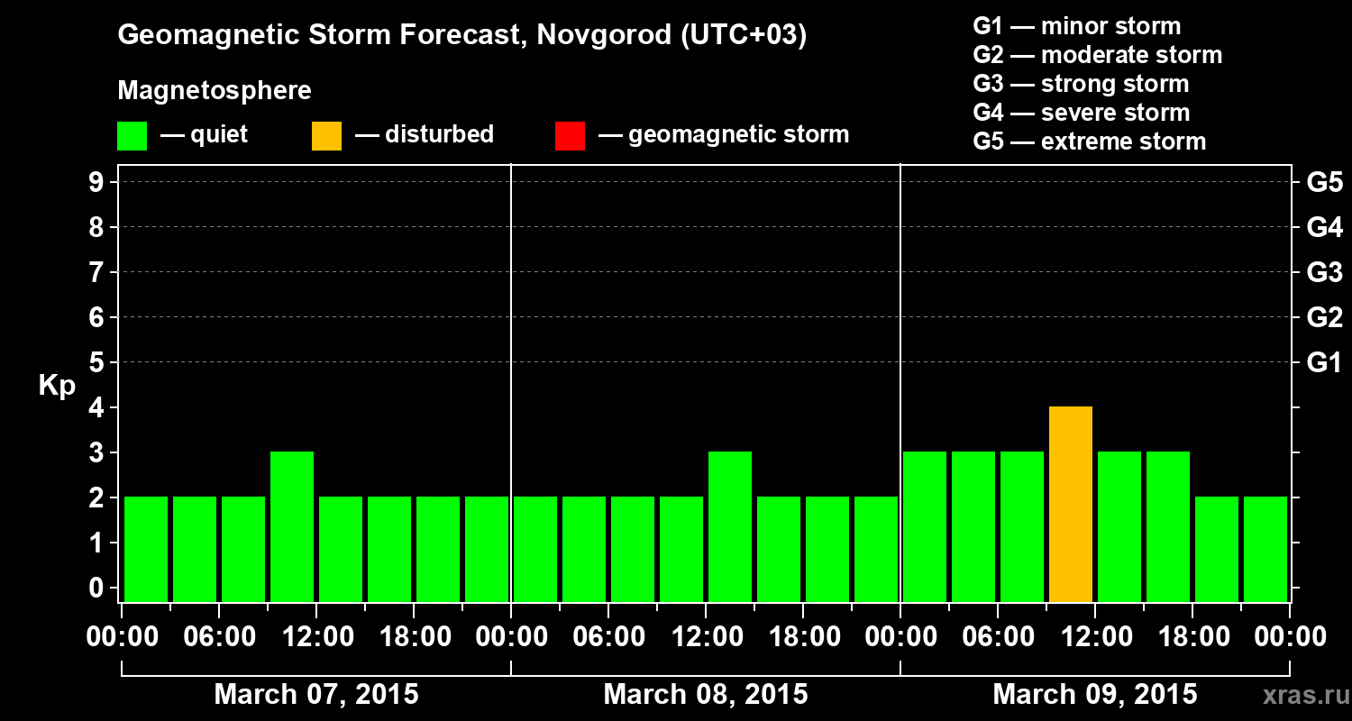 Forecast of the geomagnetic index&nbsp;Kp