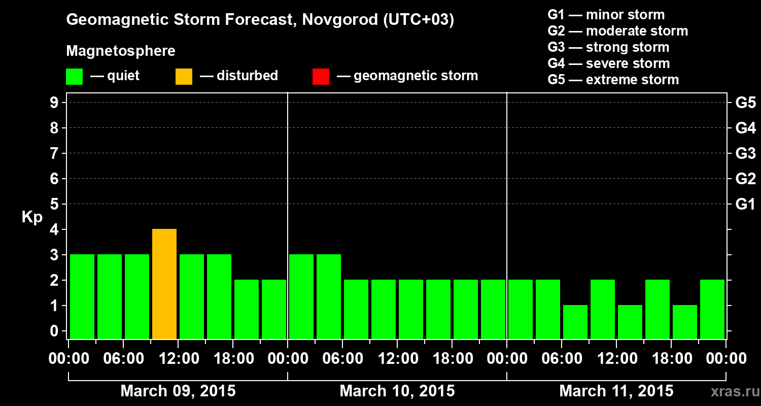 Forecast of the geomagnetic index&nbsp;Kp