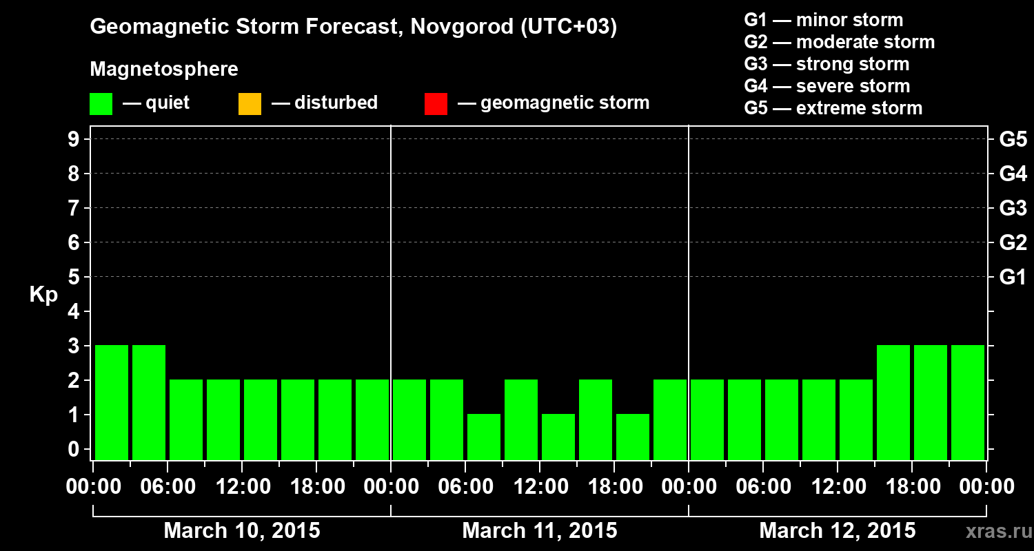Forecast of the geomagnetic index&nbsp;Kp