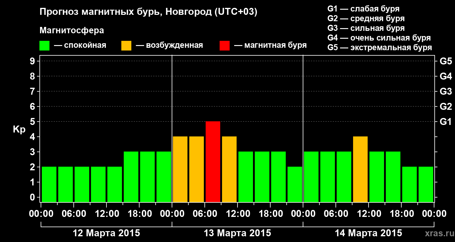Прогноз геомагнитного индекса&nbsp;Kp