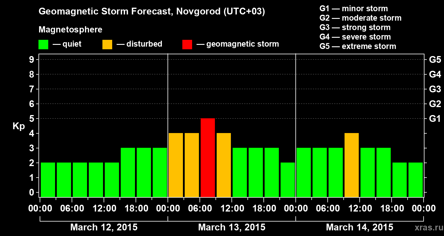 Forecast of the geomagnetic index&nbsp;Kp