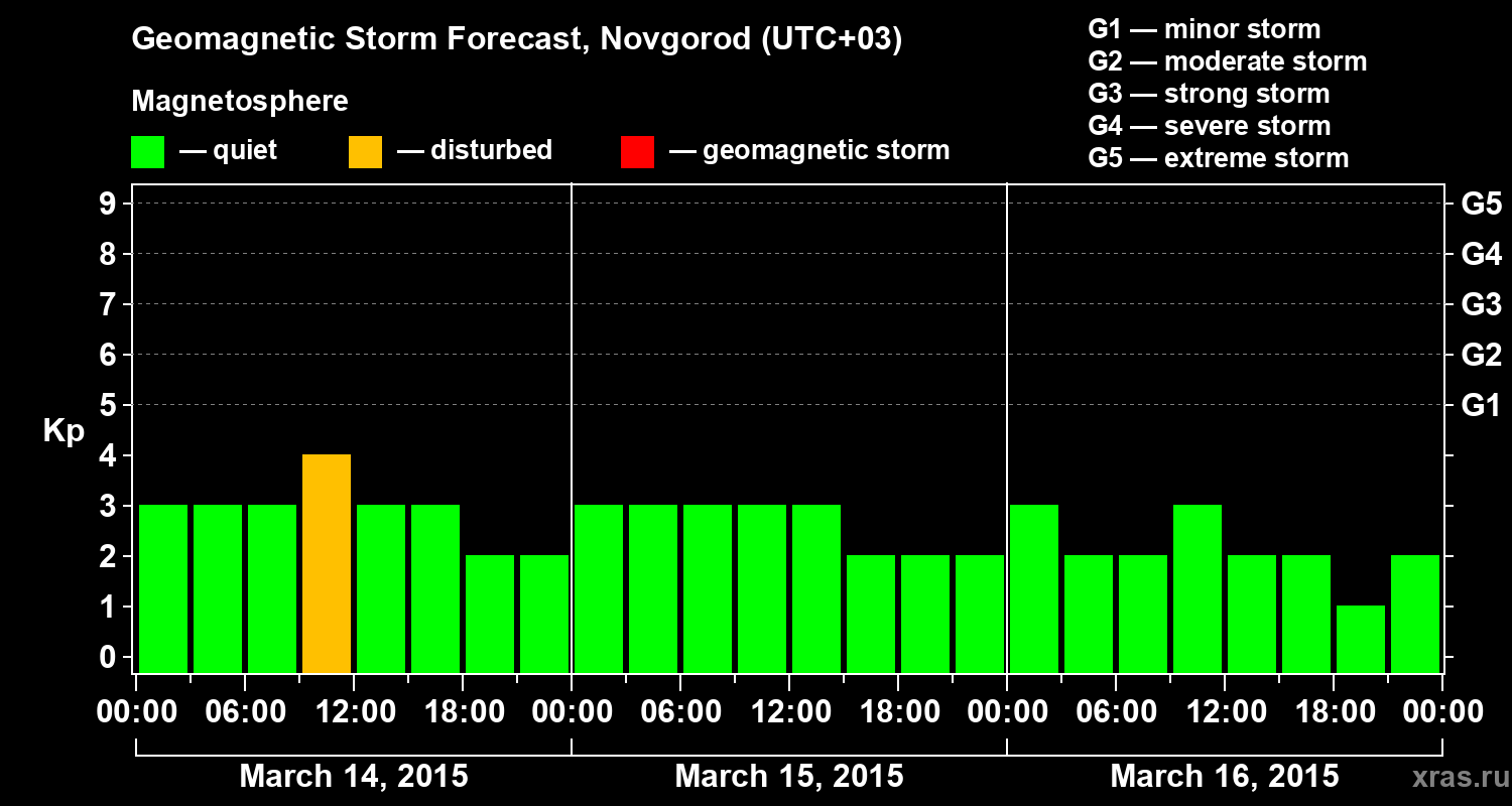 Forecast of the geomagnetic index&nbsp;Kp