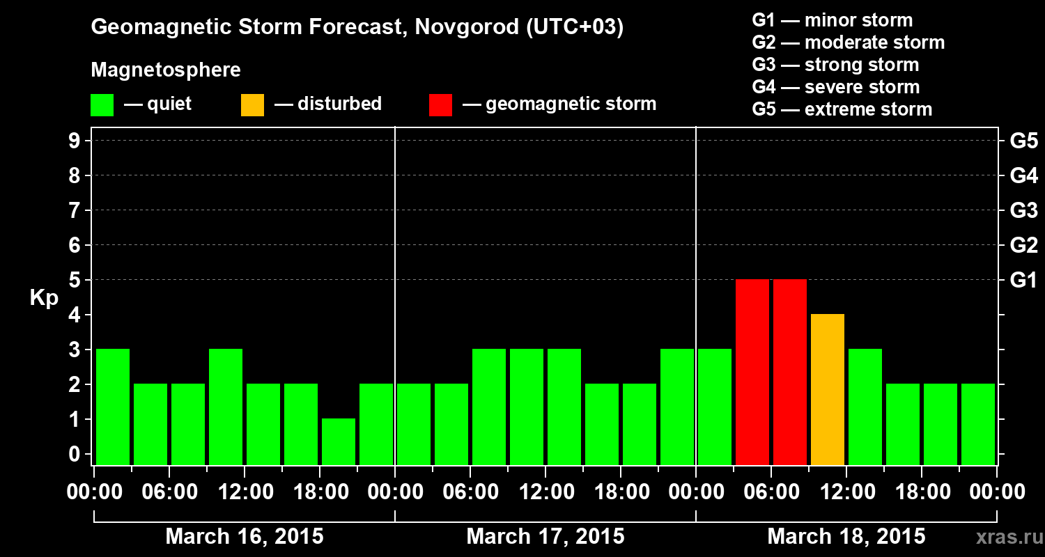 Forecast of the geomagnetic index&nbsp;Kp